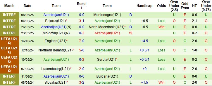 Nhận định, Soi kèo U21 Bồ Đào Nha vs U21 Azerbaijan 01h30 ngày 06/09: Tưng bừng bàn thắng - Ảnh 2