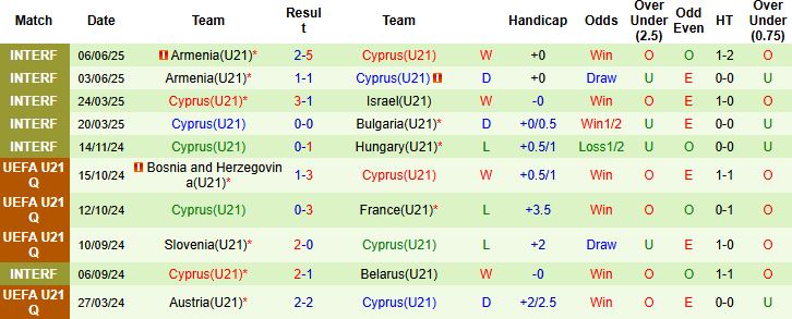Nhận định, Soi kèo U21 Tây Ban Nha vs U21 Síp 01h00 ngày 06/09: Tin vào cửa dưới - Ảnh 2