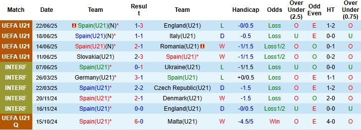 Nhận định, Soi kèo U21 Tây Ban Nha vs U21 Síp 01h00 ngày 06/09: Tin vào cửa dưới - Ảnh 3