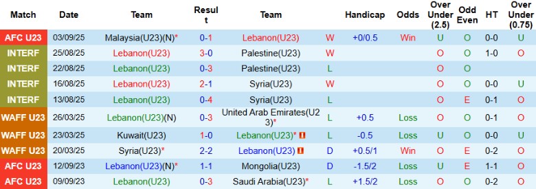 Nhận định, Soi kèo U23 Lebanon vs U23 Thái Lan, 19h30 ngày 6/9: Củng cố ngôi đầu - Ảnh 2