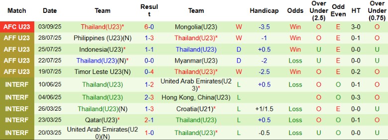 Nhận định, Soi kèo U23 Lebanon vs U23 Thái Lan, 19h30 ngày 6/9: Củng cố ngôi đầu - Ảnh 3