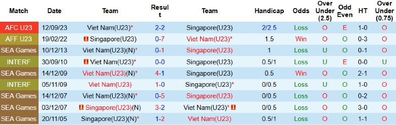 Nhận định, Soi kèo U23 Singapore vs U23 Việt Nam, 19h00 ngày 6/9: Giành vé đi tiếp - Ảnh 2