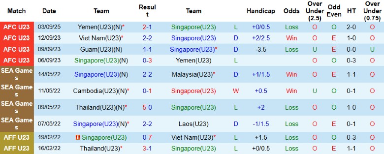 Nhận định, Soi kèo U23 Singapore vs U23 Việt Nam, 19h00 ngày 6/9: Giành vé đi tiếp - Ảnh 3