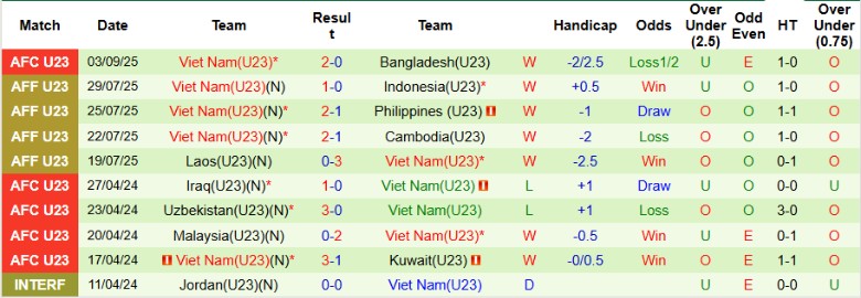 Nhận định, Soi kèo U23 Singapore vs U23 Việt Nam, 19h00 ngày 6/9: Giành vé đi tiếp - Ảnh 4