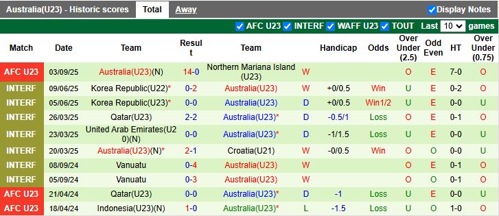 Nhận định, Soi kèo U23 Timor Leste vs U23 Australia 14h30 ngày 6/9: Chênh lệch đẳng cấp - Ảnh 2