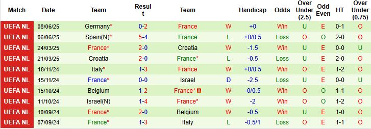 Nhận định, Soi kèo Ukraine vs Pháp 01h45 ngày 06/09: Chiến thắng nhẹ nhàng - Ảnh 2