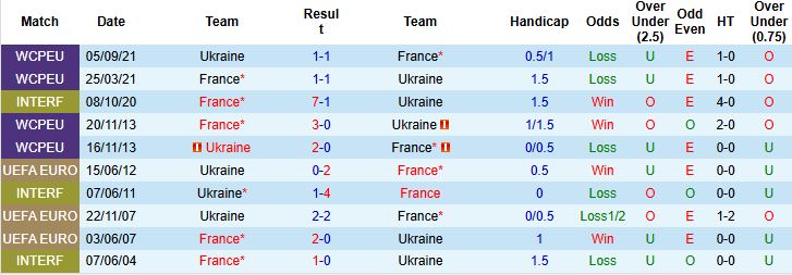 Nhận định, Soi kèo Ukraine vs Pháp 01h45 ngày 06/09: Chiến thắng nhẹ nhàng - Ảnh 4
