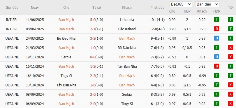Soi kèo phạt góc Đan Mạch vs Scotland, 1h45 ngày 06/09 - Ảnh 2