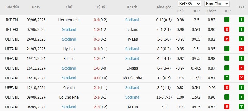 Soi kèo phạt góc Đan Mạch vs Scotland, 1h45 ngày 06/09 - Ảnh 3