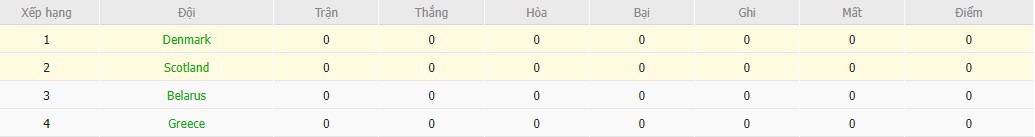 Soi kèo phạt góc Đan Mạch vs Scotland, 1h45 ngày 06/09 - Ảnh 5