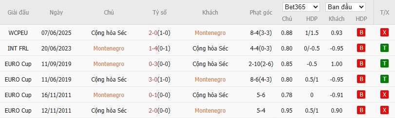 Soi kèo phạt góc Montenegro vs CH Séc, 1h45 ngày 06/09 - Ảnh 4