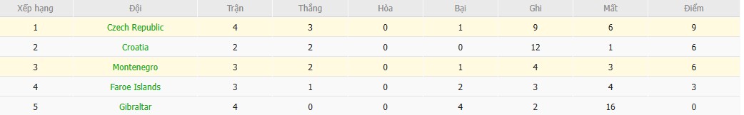 Soi kèo phạt góc Montenegro vs CH Séc, 1h45 ngày 06/09 - Ảnh 5