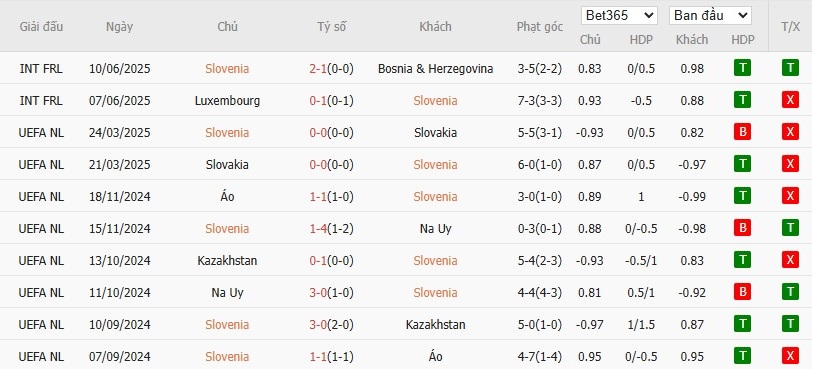Soi kèo phạt góc Slovenia vs Thụy Điển, 1h45 ngày 06/09 - Ảnh 2