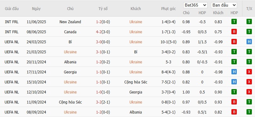 Soi kèo phạt góc Ukraine vs Pháp, 1h45 ngày 06/09 - Ảnh 2