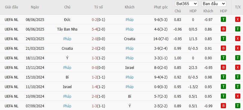 Soi kèo phạt góc Ukraine vs Pháp, 1h45 ngày 06/09 - Ảnh 3