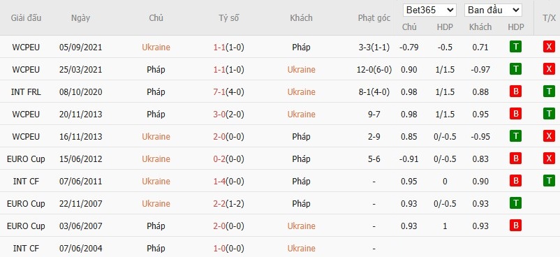 Soi kèo phạt góc Ukraine vs Pháp, 1h45 ngày 06/09 - Ảnh 4