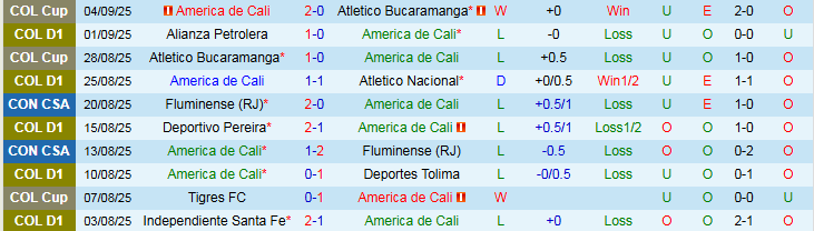 Nhận định, Soi kèo America de Cali vs Deportivo Cali 4h10 ngày 8/9: Khách vượt ải thành công - Ảnh 2