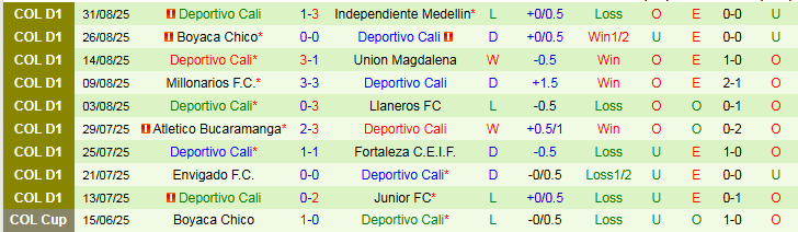 Nhận định, Soi kèo America de Cali vs Deportivo Cali 4h10 ngày 8/9: Khách vượt ải thành công - Ảnh 3