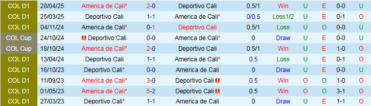 Nhận định, Soi kèo America de Cali vs Deportivo Cali 4h10 ngày 8/9: Khách vượt ải thành công - Ảnh 4