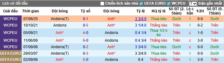 Nhận định, Soi kèo Anh vs Andorra, 22h59 ngày 06/09: Sức mạnh vượt trội - Ảnh 1