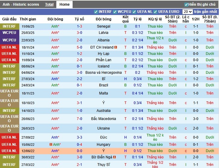 Nhận định, Soi kèo Anh vs Andorra, 22h59 ngày 06/09: Sức mạnh vượt trội - Ảnh 3