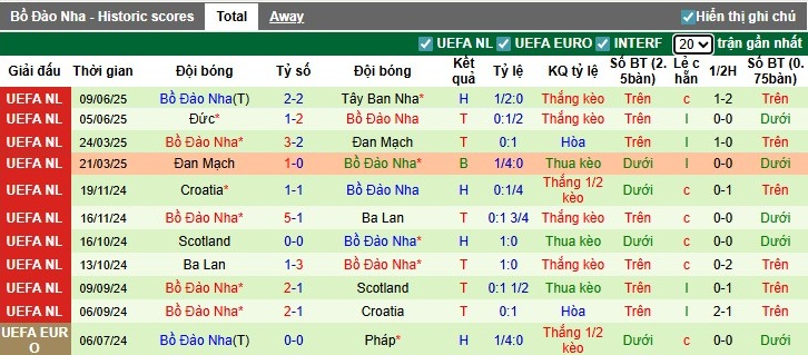Nhận định, Soi kèo Armenia vs Bồ Đào Nha, 22h59 ngày 06/09: Khởi đầu hoàn hảo - Ảnh 3