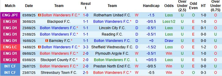 Nhận định, Soi kèo Bolton vs Wimbledon 21h00 ngày 06/09: Chủ nhà tự tin - Ảnh 3