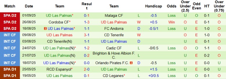Nhận định, Soi kèo Burgos CF vs UD Las Palmas, 21h15 ngày 7/9: Cực nhọc vượt qua - Ảnh 4