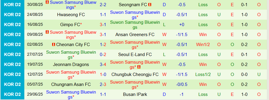 Nhận định, Soi kèo Busan IPark vs Suwon Samsung Bluewings, 16h30 ngày 6/9: Khách có quà - Ảnh 1