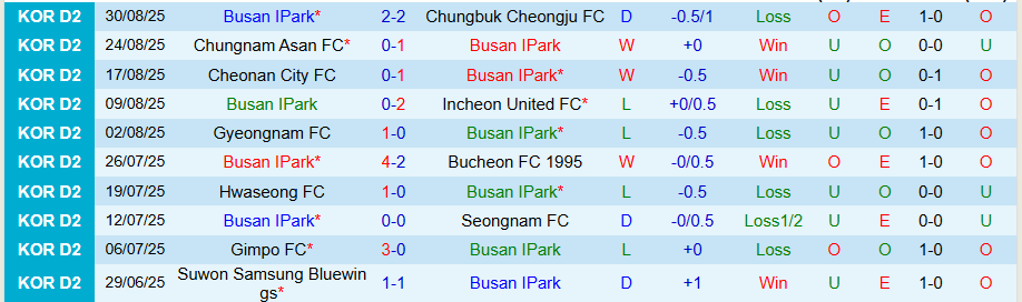Nhận định, Soi kèo Busan IPark vs Suwon Samsung Bluewings, 16h30 ngày 6/9: Khách có quà - Ảnh 2