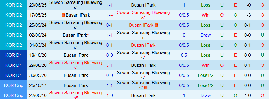 Nhận định, Soi kèo Busan IPark vs Suwon Samsung Bluewings, 16h30 ngày 6/9: Khách có quà - Ảnh 3