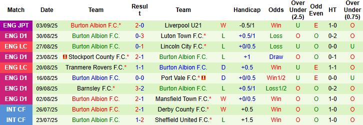 Nhận định, Soi kèo Cardiff vs Burton 21h00 ngày 06/09: Tiếp đà hưng phấn - Ảnh 2