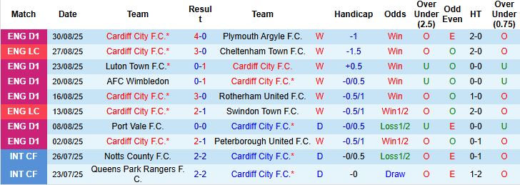 Nhận định, Soi kèo Cardiff vs Burton 21h00 ngày 06/09: Tiếp đà hưng phấn - Ảnh 3