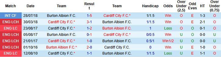 Nhận định, Soi kèo Cardiff vs Burton 21h00 ngày 06/09: Tiếp đà hưng phấn - Ảnh 4