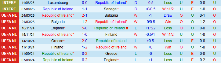 Nhận định, Soi kèo CH Ireland vs Hungary 1h45 ngày 6/9: Chuyến đi không dễ dàng  - Ảnh 2