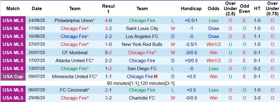 Nhận định, Soi kèo Chicago Fire vs New England Revolution 7h30 ngày 7/9: Ca khúc khải hoàn - Ảnh 1