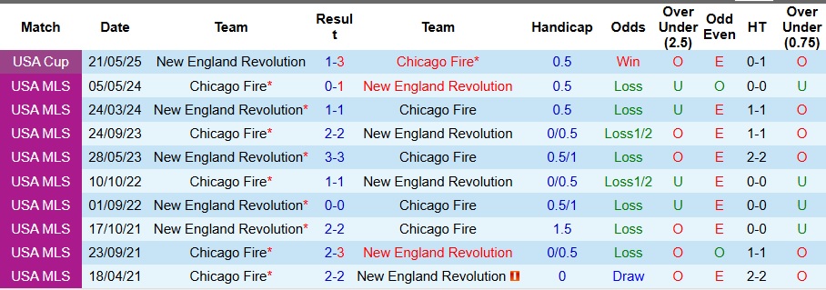 Nhận định, Soi kèo Chicago Fire vs New England Revolution 7h30 ngày 7/9: Ca khúc khải hoàn - Ảnh 3