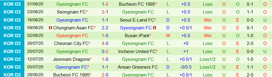 Nhận định, Soi kèo Chungbuk Cheongju vs Gyeongnam, 16h30 ngày 6/9: Chủ nhà trọn niềm vui - Ảnh 1