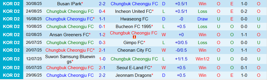 Nhận định, Soi kèo Chungbuk Cheongju vs Gyeongnam, 16h30 ngày 6/9: Chủ nhà trọn niềm vui - Ảnh 2