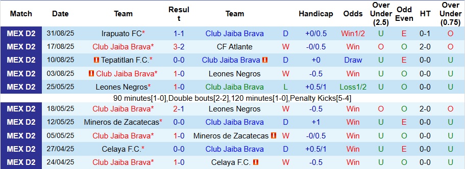 Nhận định, Soi kèo Club Jaiba Brava vs Tapatio 10h ngày 7/9: Tận dụng địa lợi - Ảnh 1