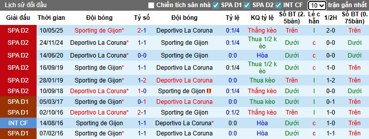 Nhận định, Soi kèo Deportivo vs Sporting de Gijon, 21h15 ngày 06/09: Rượt đuổi kịch tính - Ảnh 2