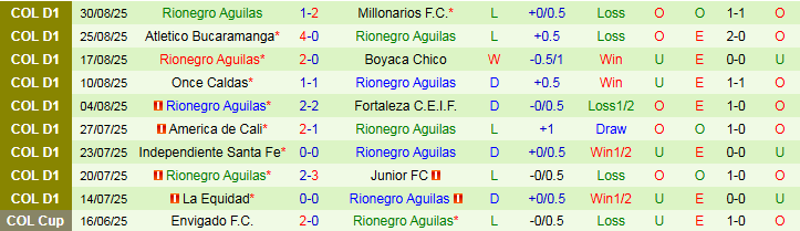 Nhận định, Soi kèo Envigado F.C vs Rionegro Aguilas 2h00 ngày 8/9: Tin vào chủ nhà - Ảnh 3
