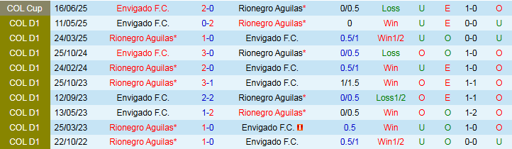 Nhận định, Soi kèo Envigado F.C vs Rionegro Aguilas 2h00 ngày 8/9: Tin vào chủ nhà - Ảnh 4