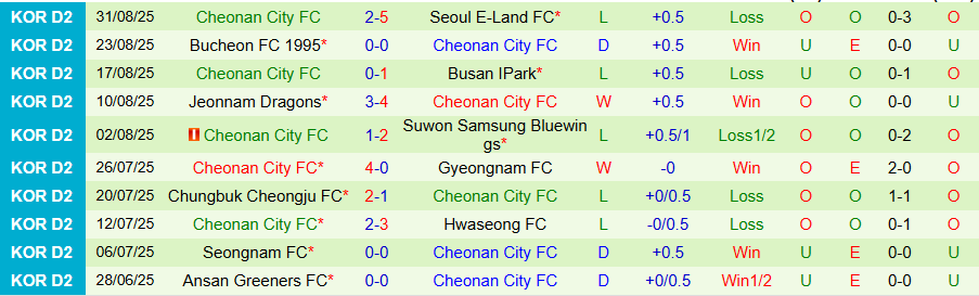 Nhận định, Soi kèo Gimpo vs Cheonan City, 17h00 ngày 7/9: Chủ nhà giành 3 điểm - Ảnh 1