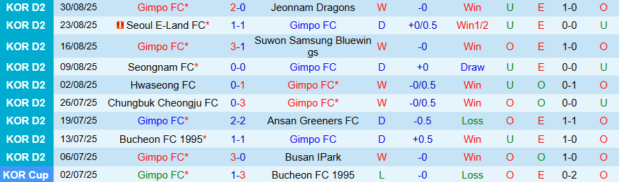 Nhận định, Soi kèo Gimpo vs Cheonan City, 17h00 ngày 7/9: Chủ nhà giành 3 điểm - Ảnh 2