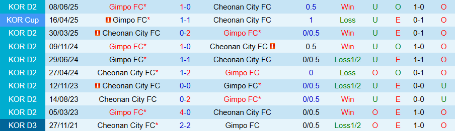 Nhận định, Soi kèo Gimpo vs Cheonan City, 17h00 ngày 7/9: Chủ nhà giành 3 điểm - Ảnh 3