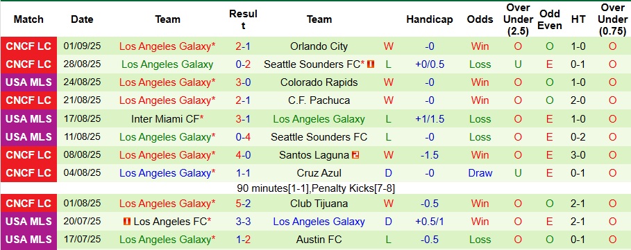 Nhận định, Soi kèo Houston Dynamo vs Los Angeles Galaxy 7h30 ngày 7/9: Cả làng cùng vui - Ảnh 2
