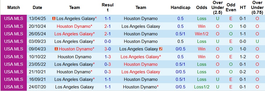 Nhận định, Soi kèo Houston Dynamo vs Los Angeles Galaxy 7h30 ngày 7/9: Cả làng cùng vui - Ảnh 3
