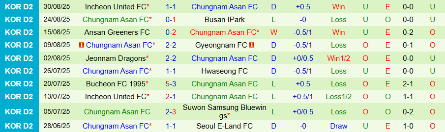 Nhận định, Soi kèo Hwaseong vs Chungnam Asan, 17h00 ngày 7/9: Khách nhận quà - Ảnh 1
