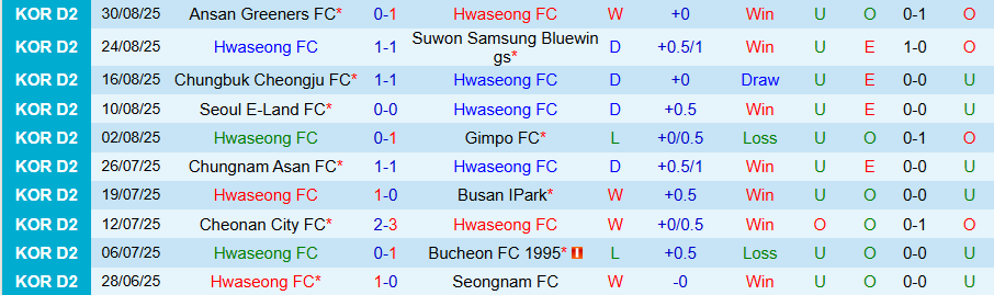 Nhận định, Soi kèo Hwaseong vs Chungnam Asan, 17h00 ngày 7/9: Khách nhận quà - Ảnh 2